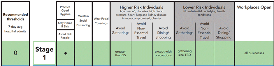 Stage 1 COVID-19 Risk Based Guidelines. Practice good hygiene. Stay home if sick. Avoid sick people. Higher risk individuals (age over 65, diabetes, high blood pressure, heart, lung, and kidney disease, immunocompromised, obesity) should avoid gatherings greater than 25 and avoid dining/shopping except with precautions. Lower risk individuals (no substantial underlying health conditions) should avoid gatherings (gathering size TBD). Workplaces open are all businesses.