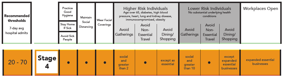 Stage 4 COVID-19 Risk Based Guidelines. Practice good hygiene. Stay home if sick. Avoid sick people. Maintain social distancing. Wear facial coverings. Higher risk individuals (age over 65, diabetes, high blood pressure, heart, lung, and kidney disease, immunocompromised, obesity) should avoid gatherings social and greater than 2, avoid non-essential travel, and avoid dining/shopping except as essential. Lower risk individuals (no substantial underlying health conditions) should avoid gatherings social and greater than 10, avoid non-essential travel, and avoid dining/shopping except expanded essential businesses. Workplaces open are expanded essential businesses.