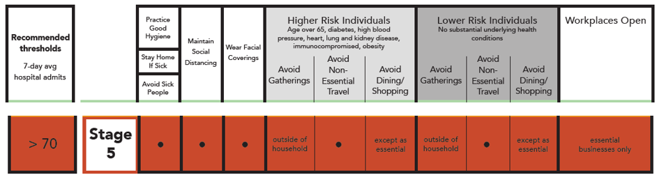 Stage 5 COVID-19 Risk Based Guidelines. Practice good hygiene. Stay home if sick. Avoid sick people. Maintain social distancing. Wear facial coverings. Higher risk individuals (age over 65, diabetes, high blood pressure, heart, lung, and kidney disease, immunocompromised, obesity) should avoid gatherings outside of household, avoid non-essential travel, and avoid dining/shopping except as essential. Lower risk individuals (no substantial underlying health conditions) should avoid gatherings outside of household, avoid non-essential travel, and avoid dining/shopping except as essential. Workplaces open are essential businesses only.